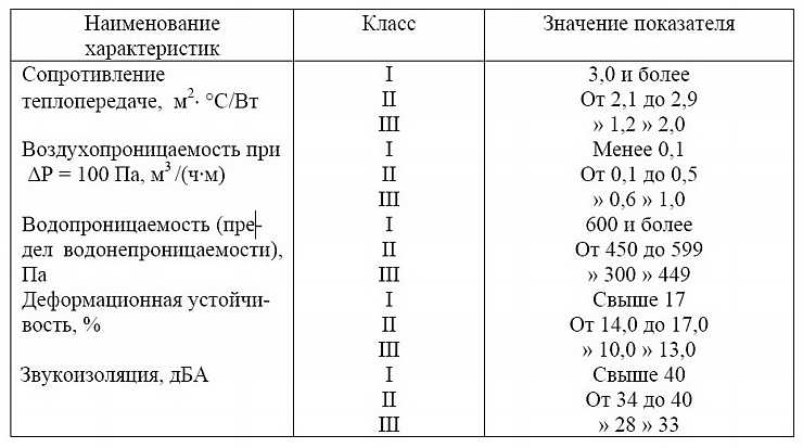 Показатели основных эксплуатационных характеристик монтажных швов подразделяют на классы согласно таблице 1